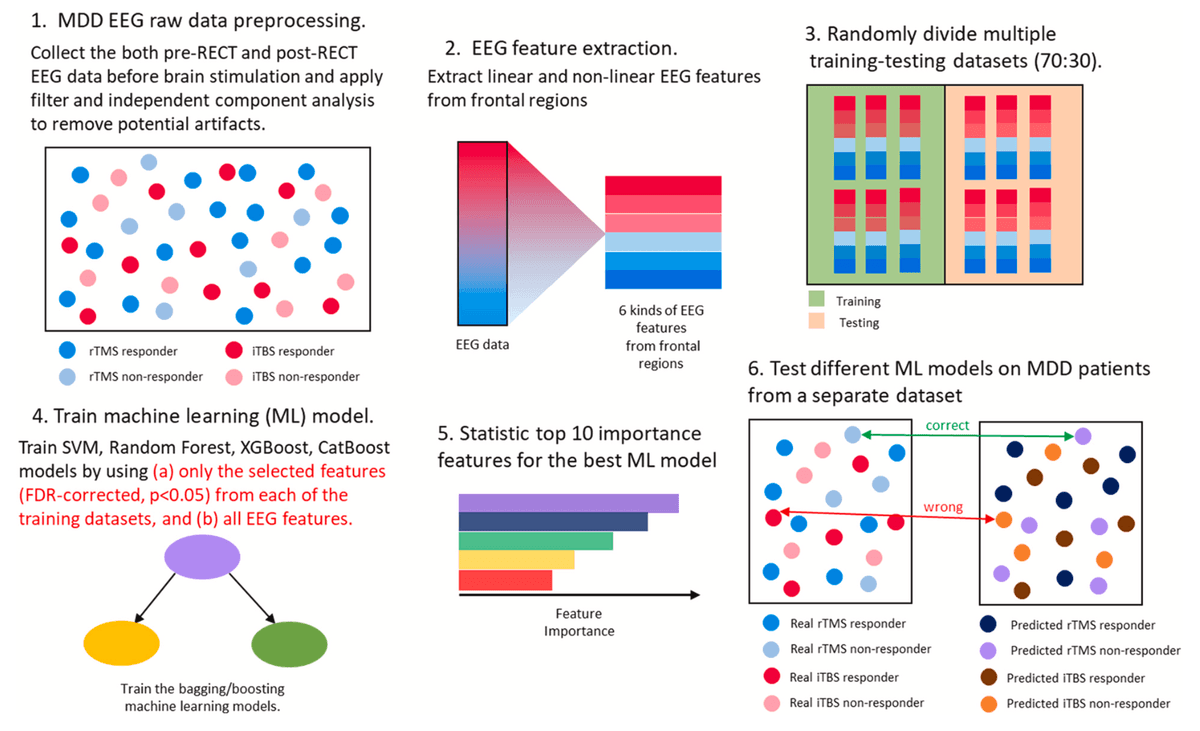 [JAD] Prediction of antidepressant responses to non-invasive brain stimulation using frontal electroencephalogram signals: Cross-dataset comparisons and validation