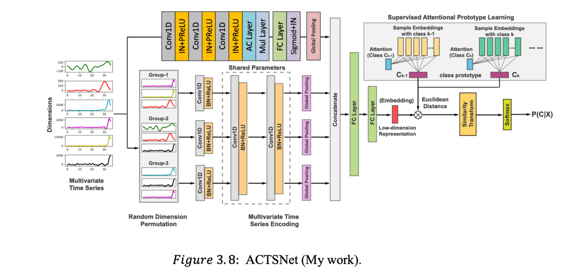 [Master Thesis] EEG Analysis for Prediction of Antidepressant Responses of Transcranial Magnetic Stimulation in Major Depressive Disorder Based on Attentional Convolution Time Series Prototypical Neural Network Model and Classical/Quantum Machine Learning Approaches