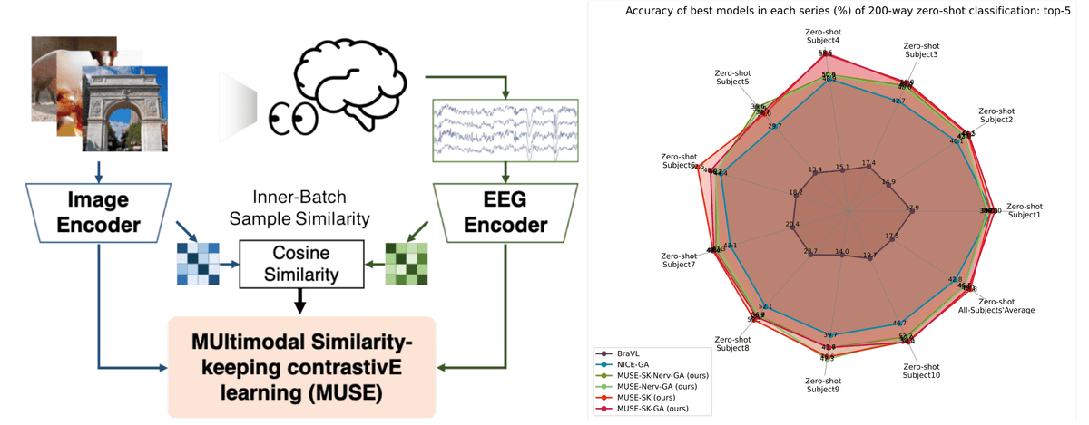 [Under Review] Mind's Eye: Image Recognition by EEG via Multimodal Similarity-Keeping Contrastive Learning