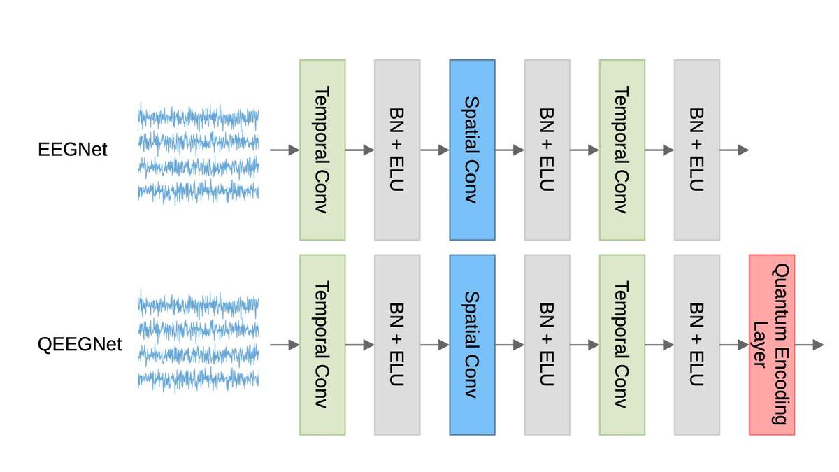 [QTML 2024] QEEGNet: Quantum Machine Learning for Enhanced Electroencephalography Encoding